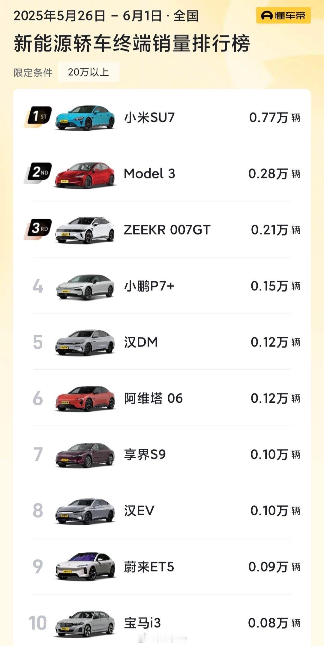 小米su7上一周交付量，对比下来什么水平[喵喵] ​​​