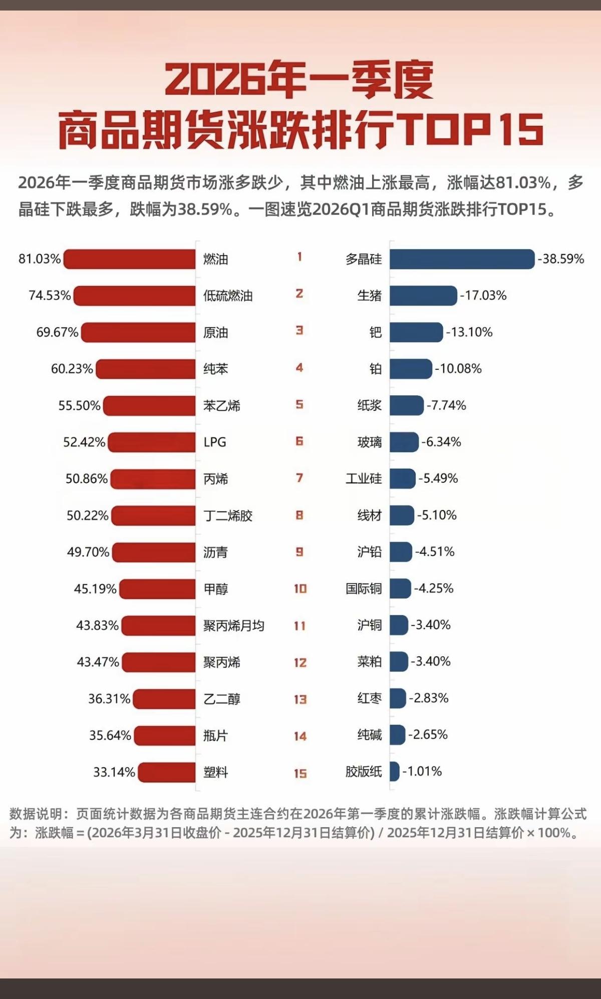 一季度大宗商品：价格涨跌榜TOP15

可以根据大宗商品价格涨跌，影响上市公司业