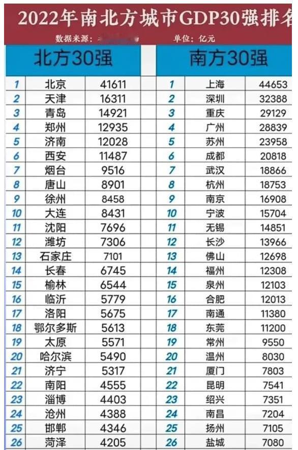 这是2022年的南北30城GDP排名对比表，从表中可以看出，北方除了一个首都背景