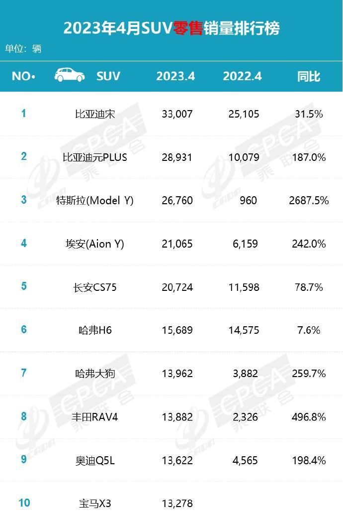 乘联会公布了四月的销售数据，我在意的并不是销冠，那稳稳的是比亚迪拿了。
我在意的