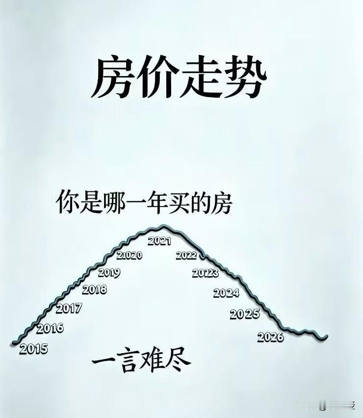 你是哪年买的房？