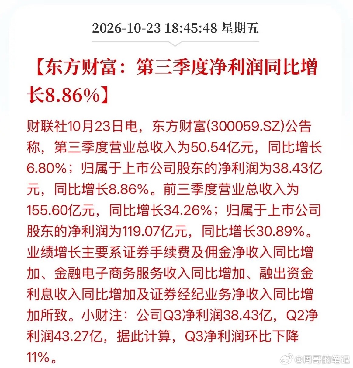 东方财富第三季度利润下降11%！近期连续下跌券商利润都搞下滑了二季度东财还赚43