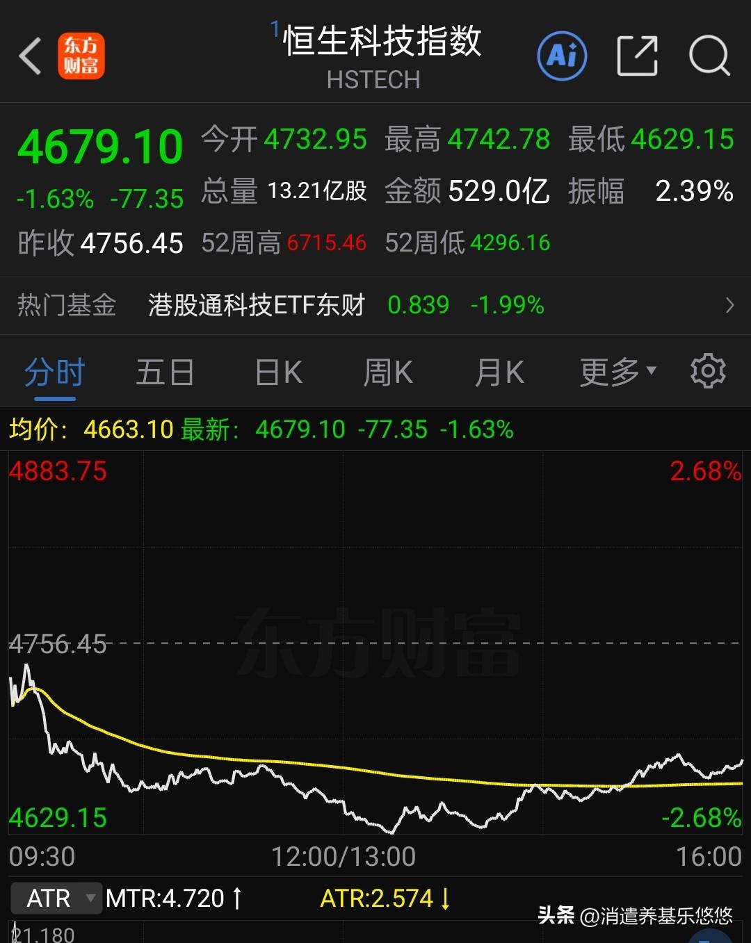 恒生科技指数收盘下跌1.63%，距离4500点越来越近了，4500点大概率是守不