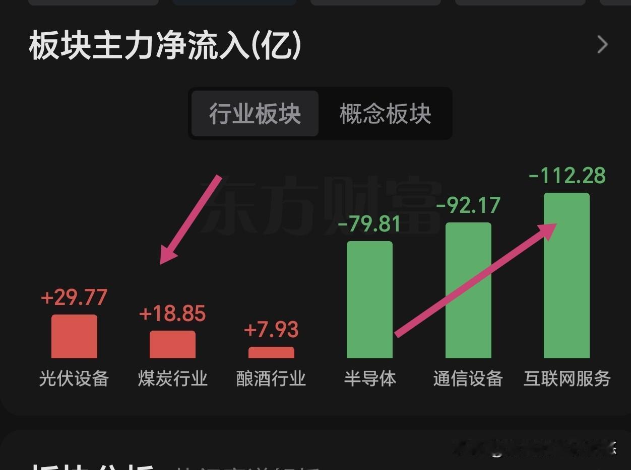 2月4日午间看盘及主力资金动向
    昨天就是下跌趋势中的反弹，骗炮行为，今天