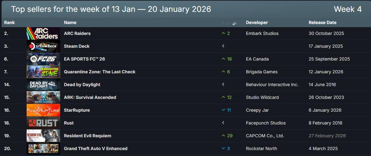 Steam最新一周销量榜出炉，统计时间1月13日至1月20日，《ARC Raid