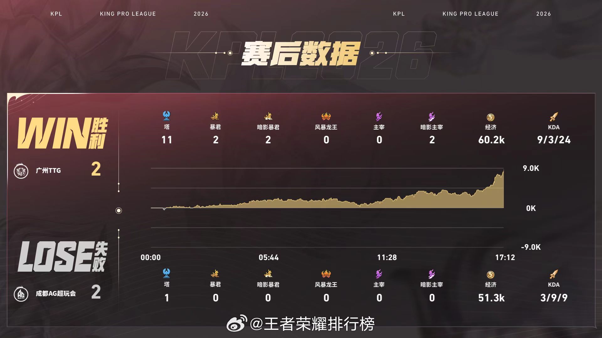 小雪敖隐单点突破小雪敖隐五杀零死亡全场统治，连续单杀守约单点撕开防线，TTG稳步