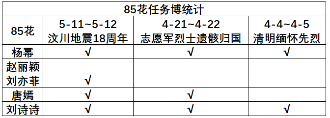 不统计不知道，一统计吓一跳原来有些人今年任务博一条都没转