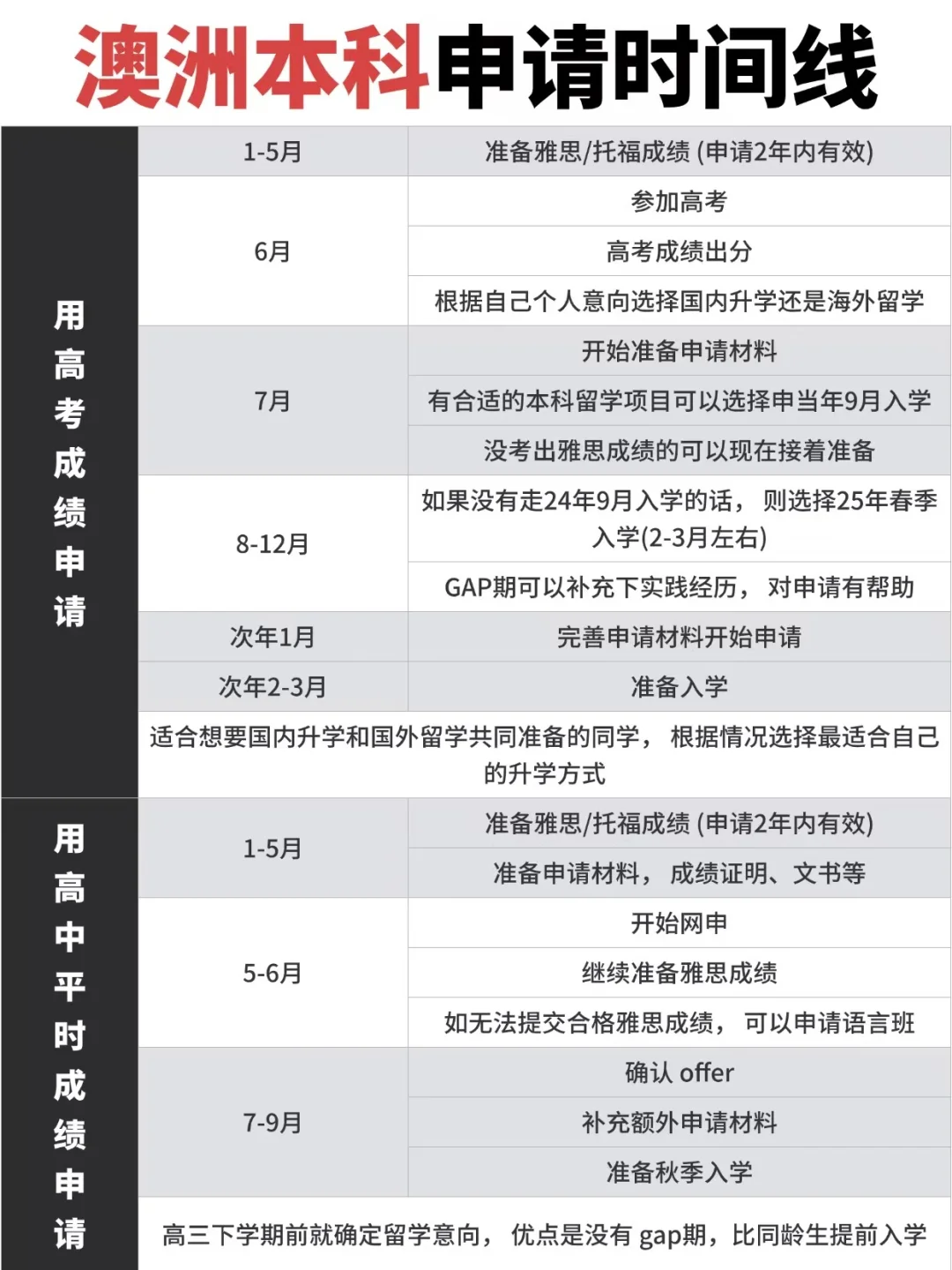 澳洲本科申请时间线❗不同学生该怎么准备❓