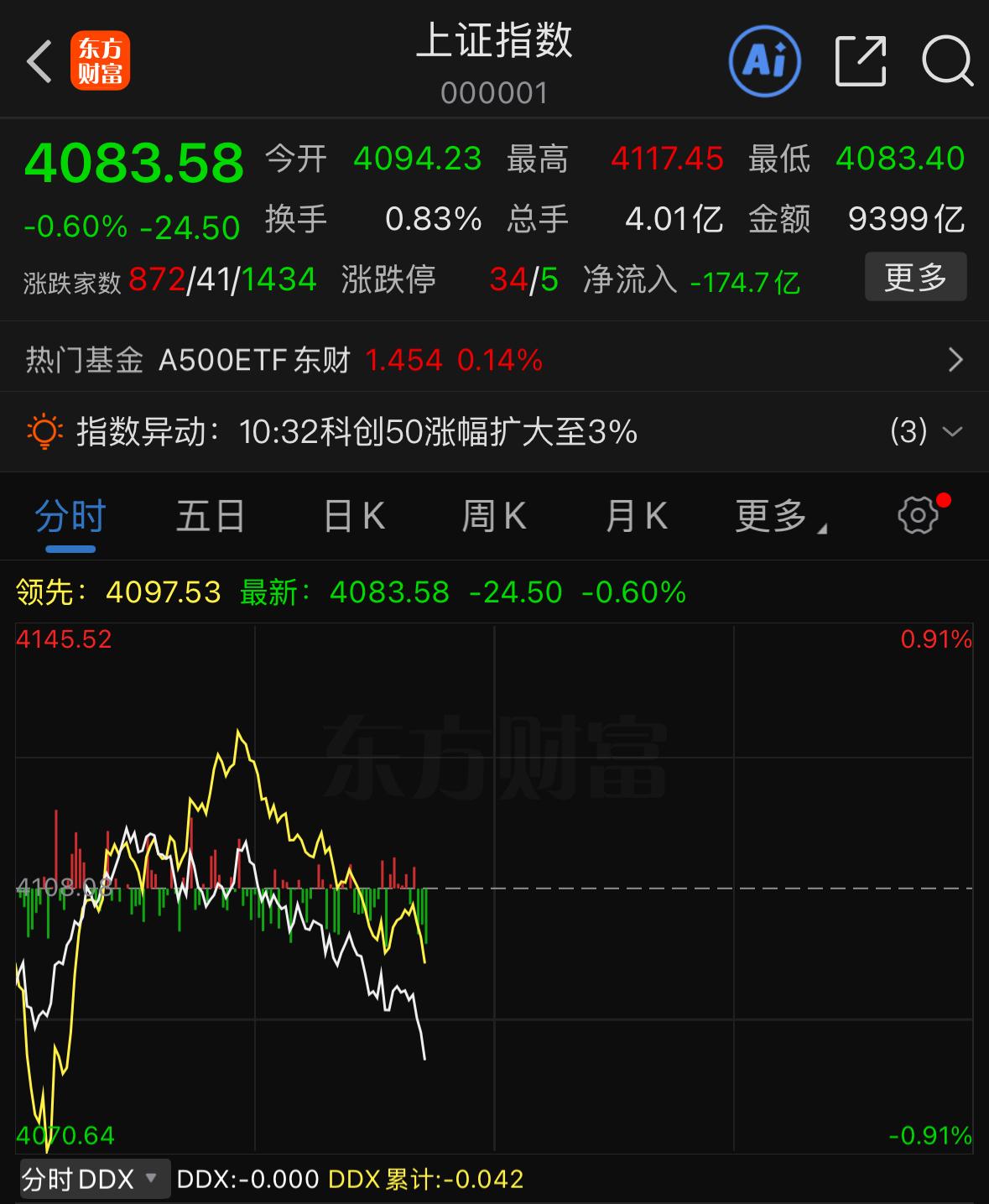 今早盘面不少低位个股走出止跌企稳迹象，看着有见底信号，下午估计要跳水，只是暂时还