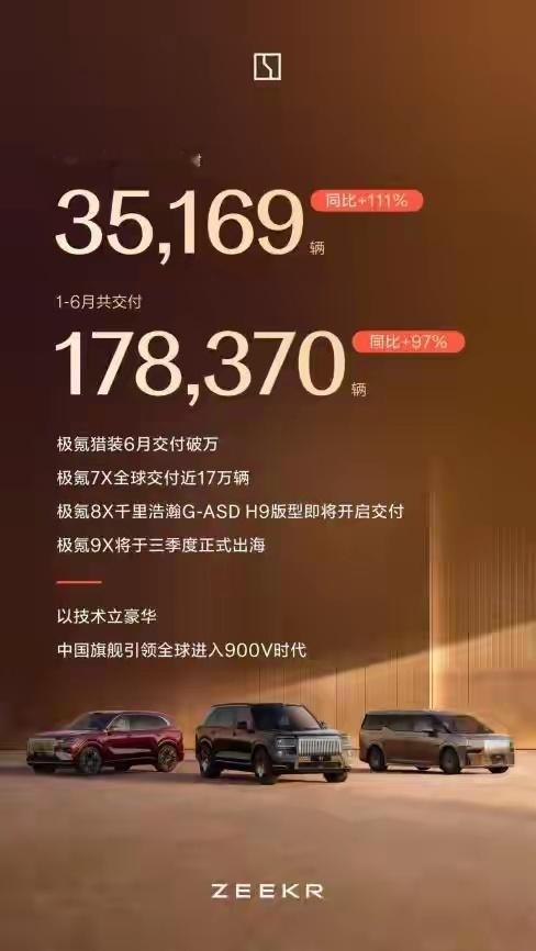 7月1日，极氪公布最新交付数据：6月交付新车35169辆，同比增长111%，连续