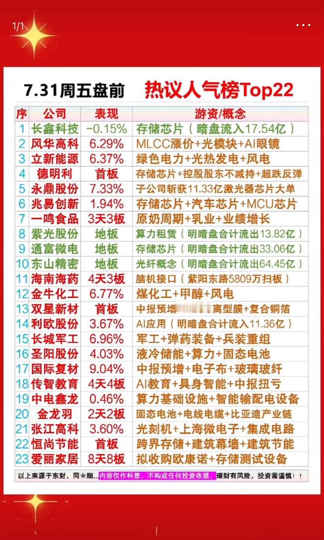 7.31盘前人气Top22出炉，爱丽家居8连板太亮眼！存储芯片强势领跑，这波热点