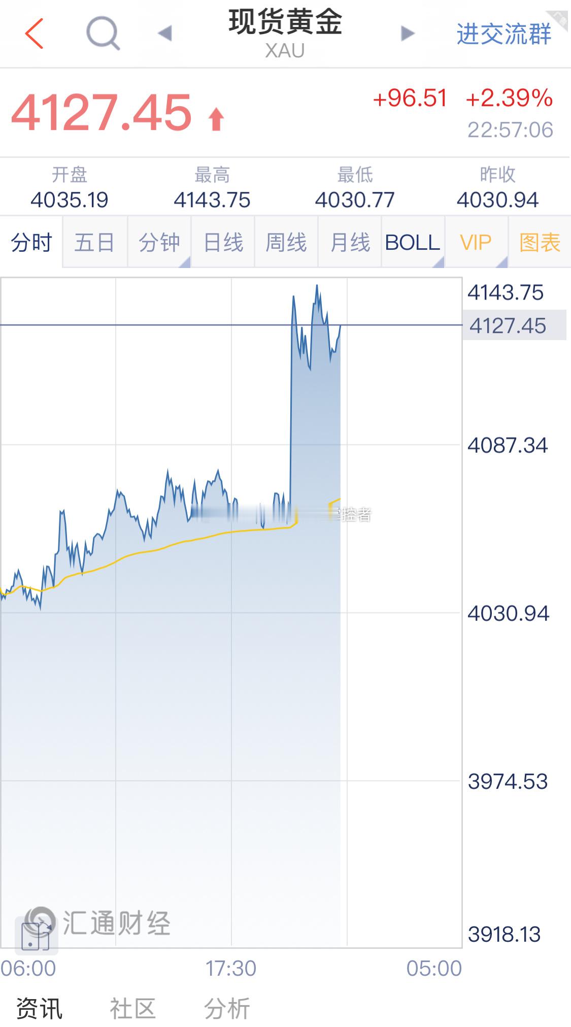 黄金 黄金上一波太快没来得及走，那么现在机会又来了！回答的果断干脆，从不模棱两可