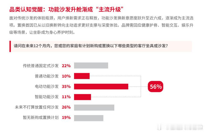 郑州人的客厅在悄悄升级。以前买沙发看款式价格，现在先问"护不护腰""环不环保"。