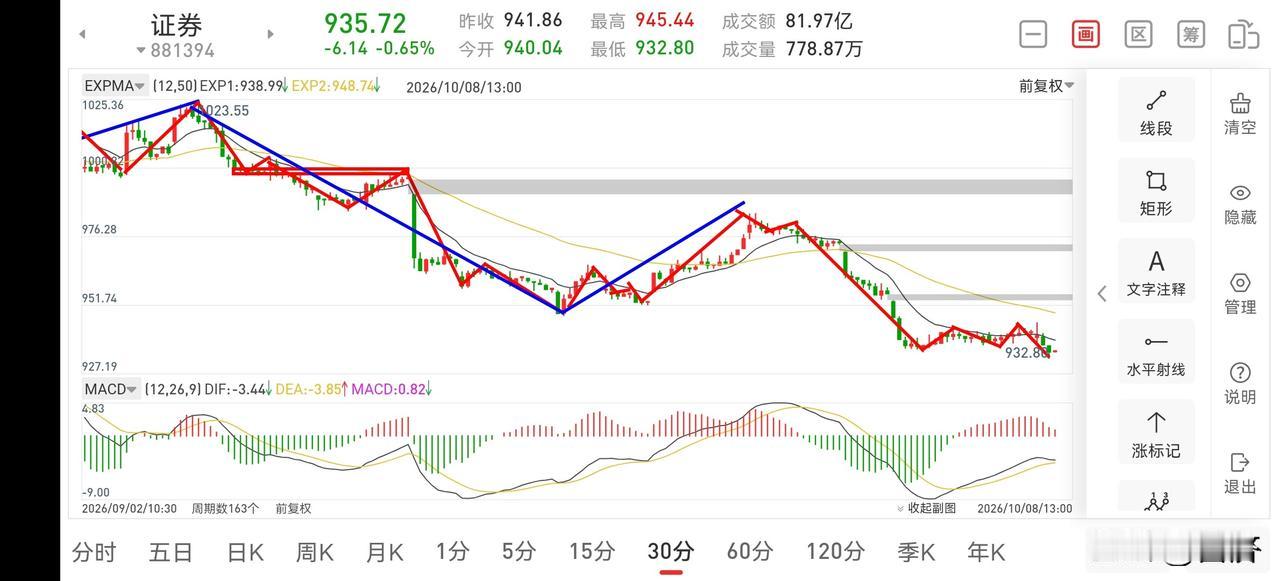 聊聊证券板块（2026.10.8）
今天证券板块选择了一种比较弱的走法，但此处风