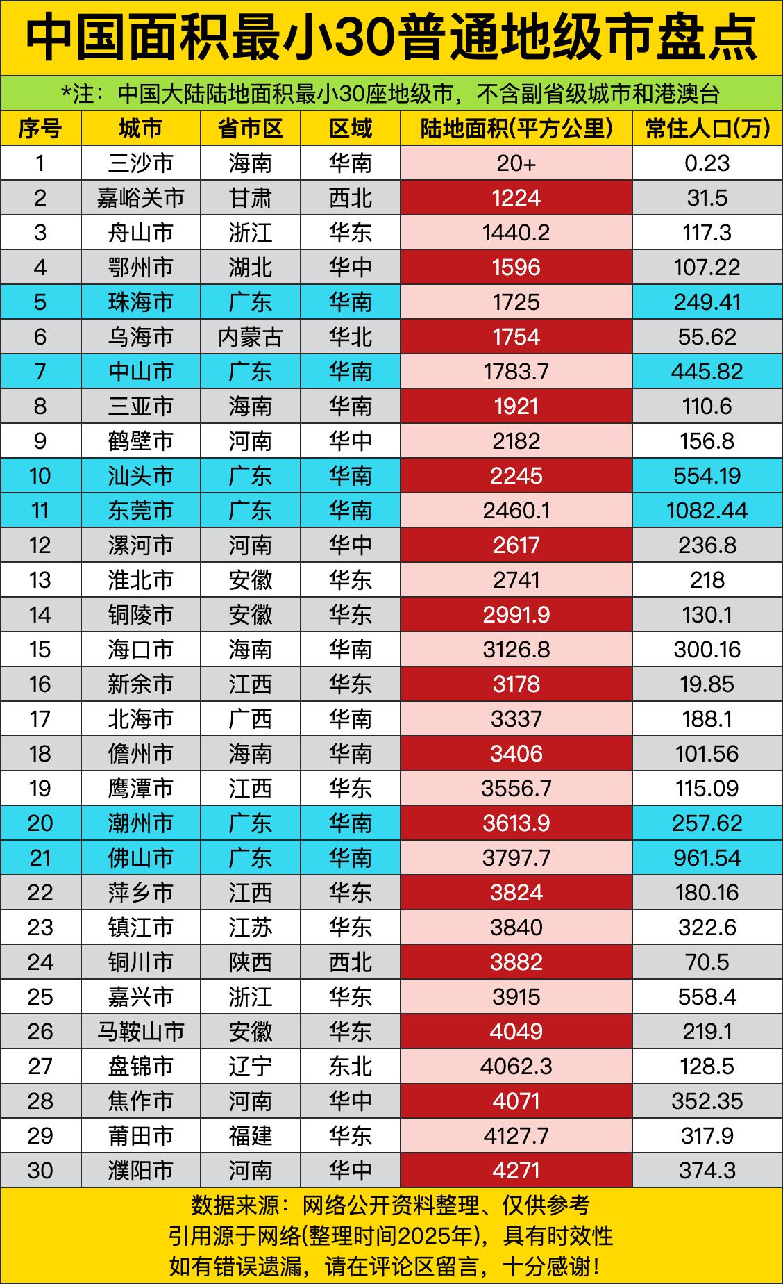 三沙市陆地面积才20+平方公里，常住人口0.23万，就像“地图上的一个小标点”，