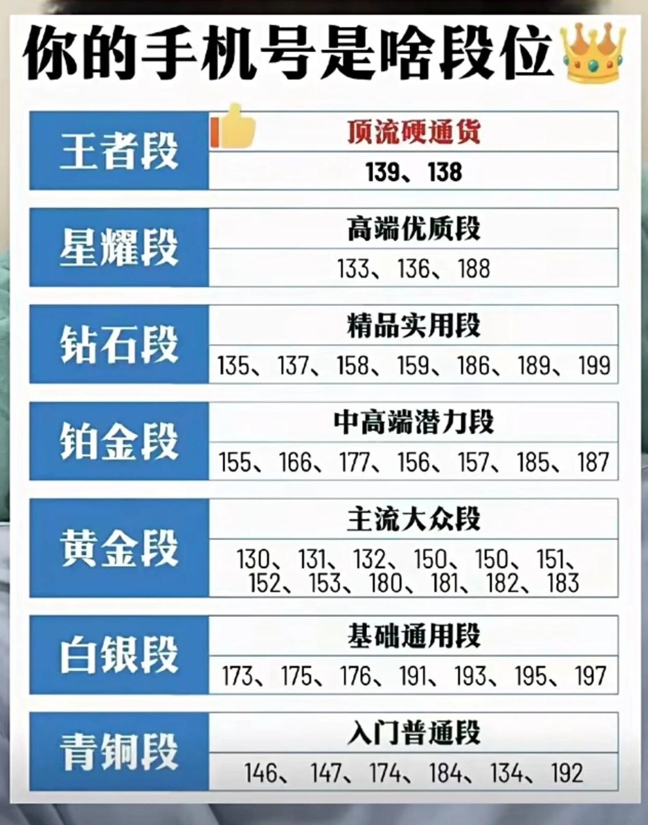 手机号居然还搞起段位排名！我手里这个182号码，已经用了十来年，对照一看属于黄金