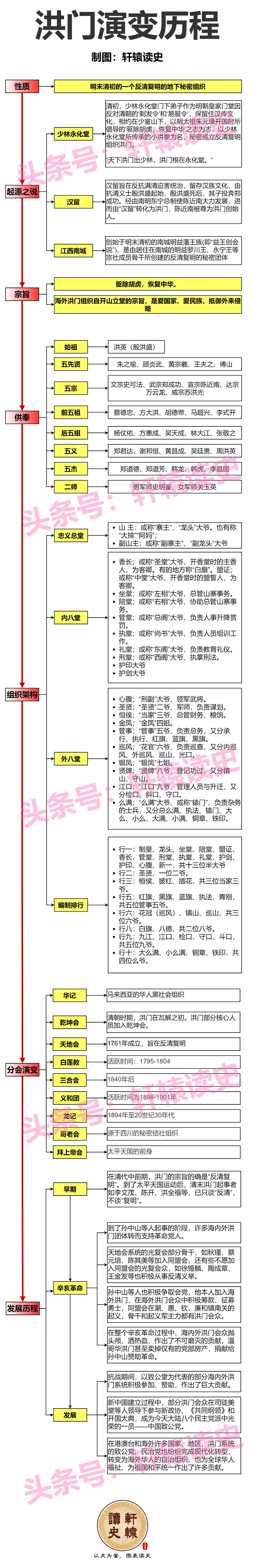 #雍州笔记# 洪门演变历程。 ​​​