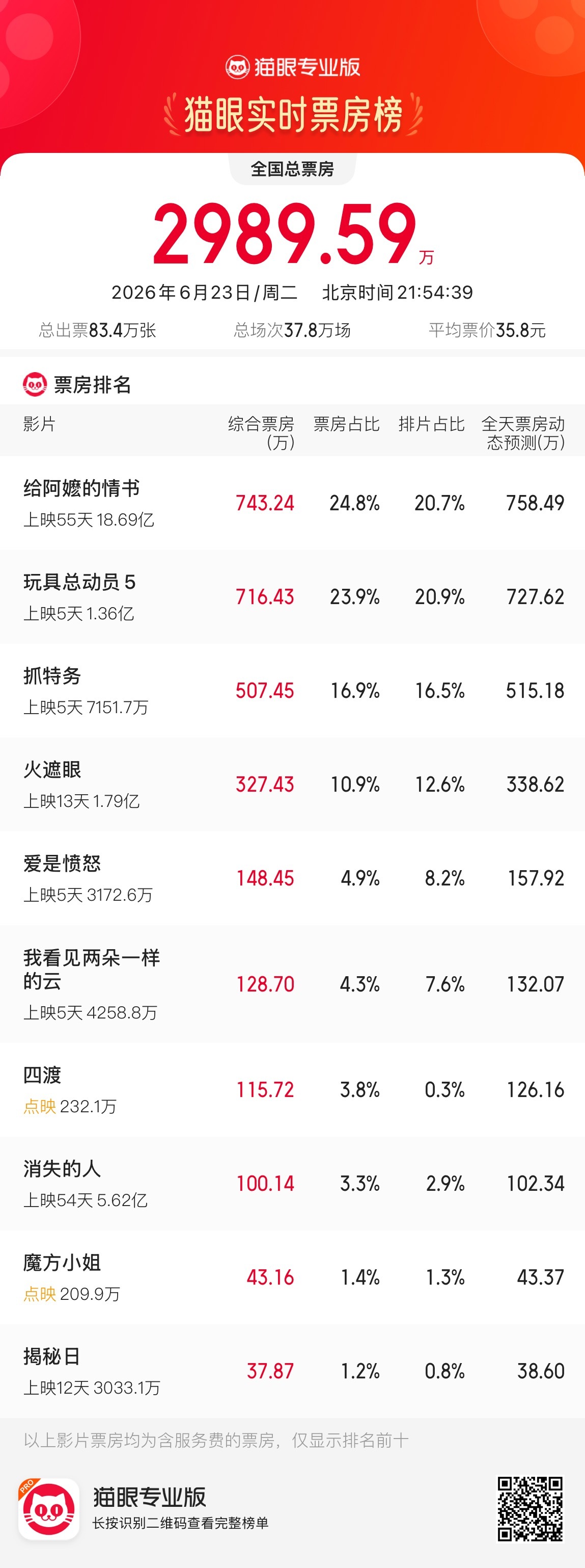 《给阿嬷的情书》重夺票房日冠，只是这个3000万左右的日票房数据令人忧心啊…市场