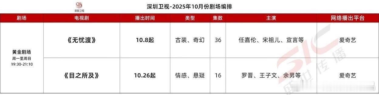 任嘉伦无忧渡又上星了！10月8号开始每晚7点30分！深圳卫视黄金档！[鼓掌][鼓