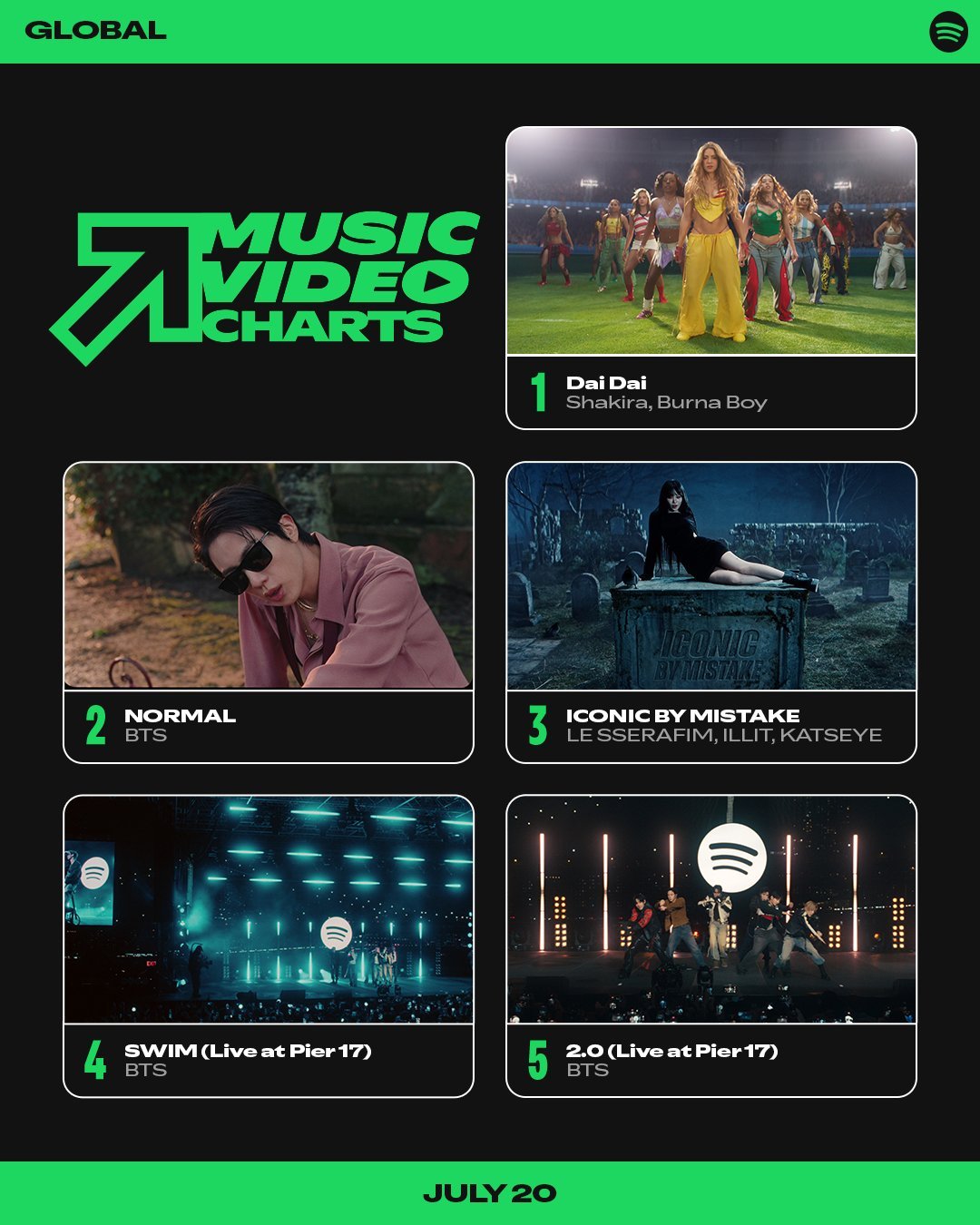 Spotify 宣布建立“全球 Spotify 音乐视频排行榜”首个全球 Spo