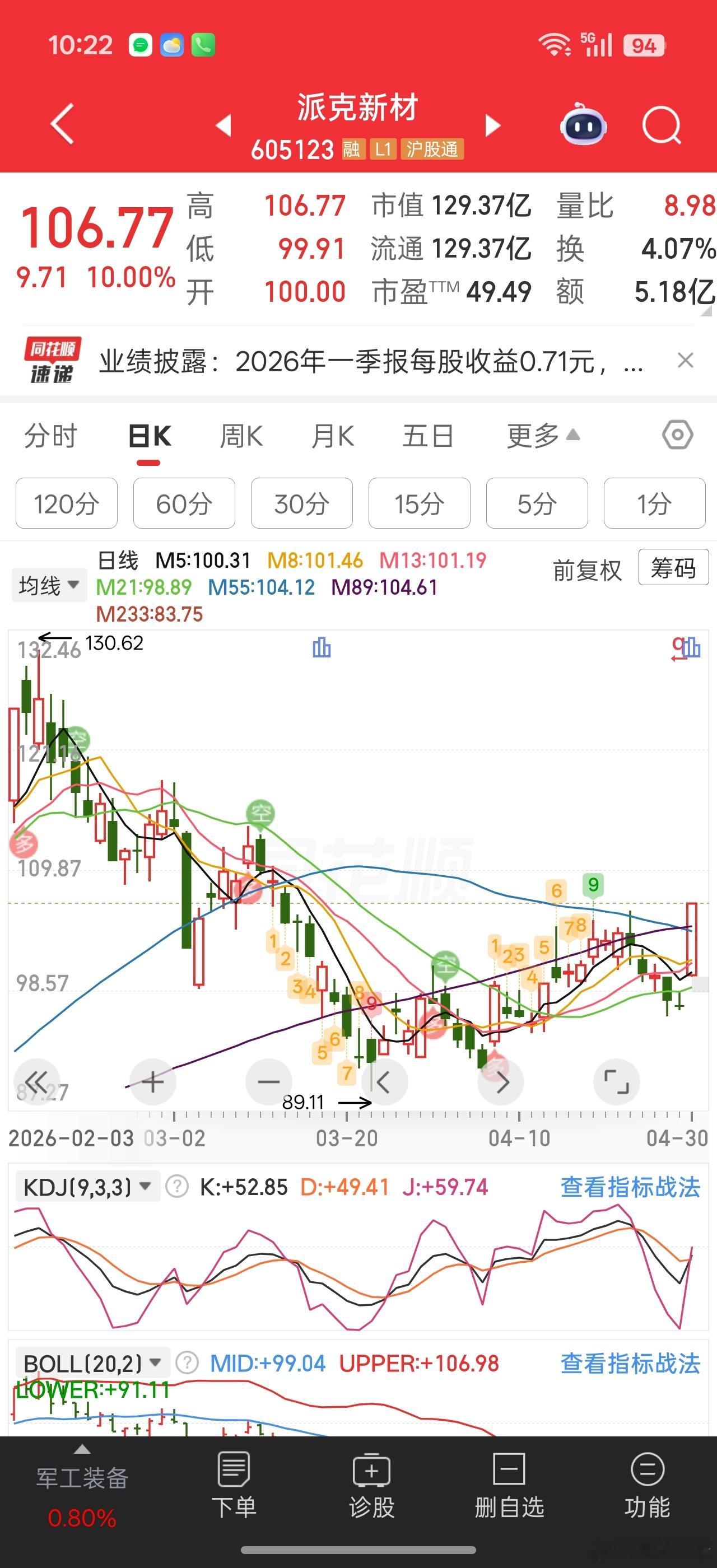 派克新材一季度业绩小幅度增长就涨停了。市场前期对这些龙头的要求很低。。现在能增长