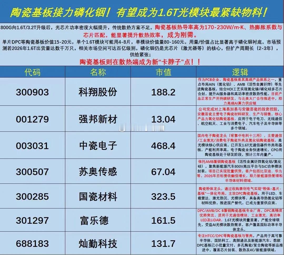 英伟达Rubin功耗2850W陶瓷基板是市场公认的唯一可行方案PCB和光模块里都