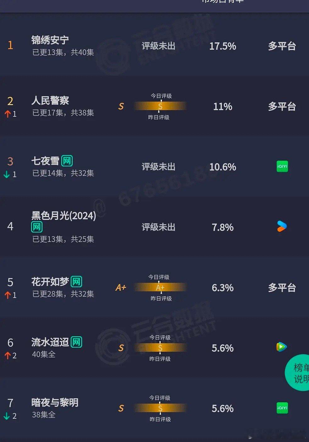 最近电视剧的市场占有率张晚意 任敏的《锦绣安宁》17.5%吴谨言 刘学义的《春花