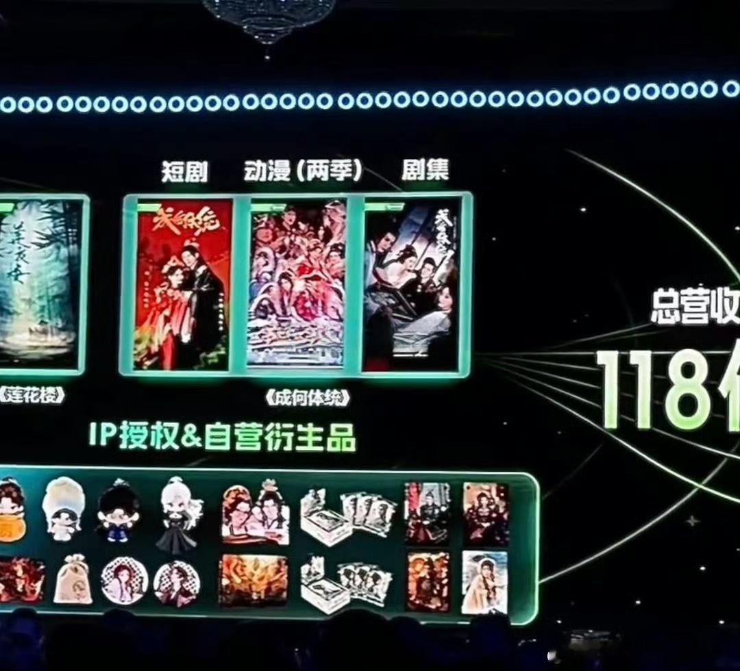 爱奇艺顶级ip狂揽118亿方面有提到王楚然 丞磊《成何体统》，含金量如何？ 