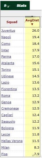 意甲联赛球队防线与球门的平均距离：尤文图斯 26 米-那不勒斯 19.4米国际赛