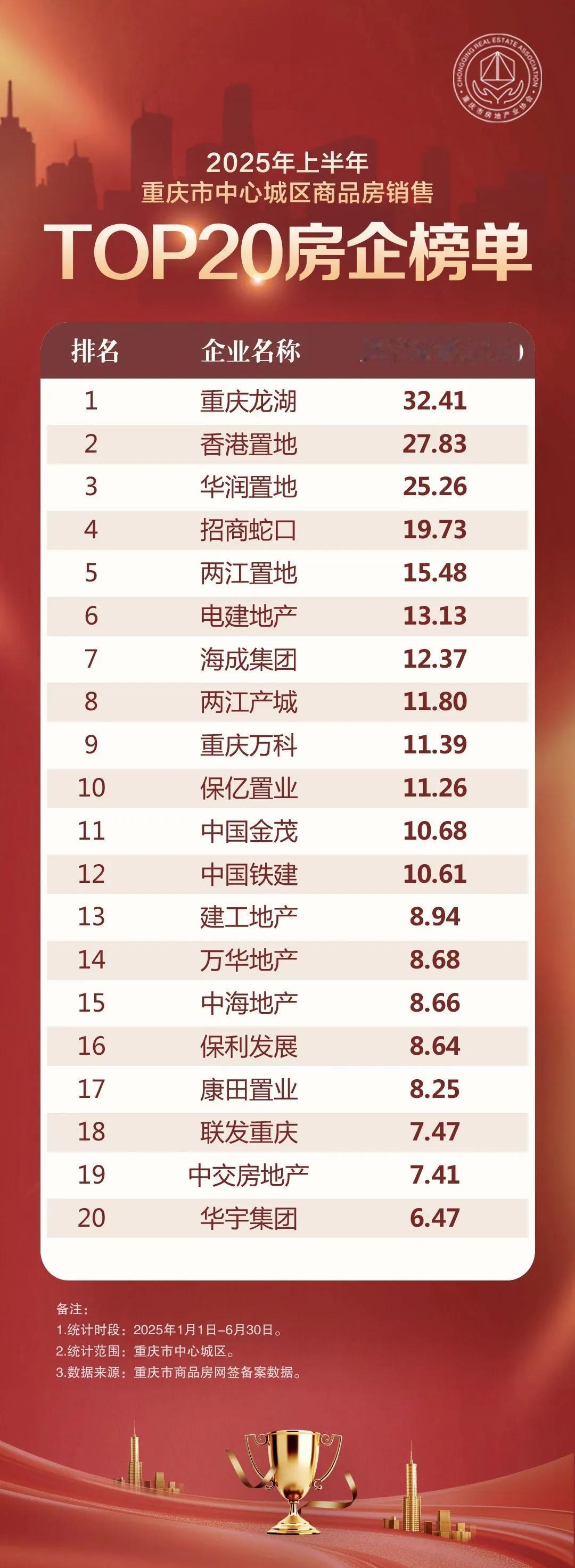 看看都有哪些房企? 2025年重庆市中心城区商品房销售TOP20房企榜单出炉。