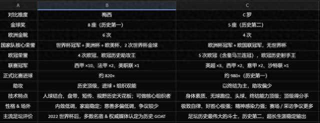 梅西和c罗，孰强？