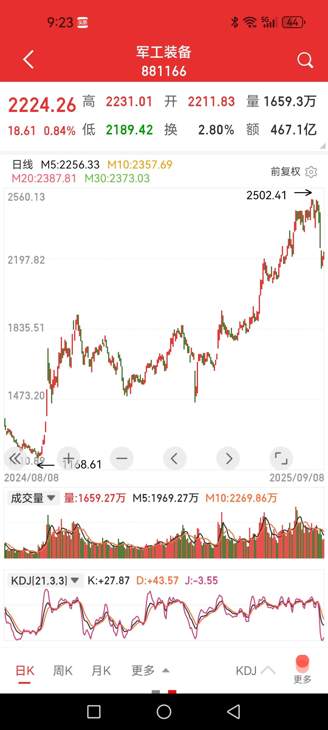反省一下8月份对军工股的错误判断。

原以为主力会利用9.3在8月下旬做一波拉升