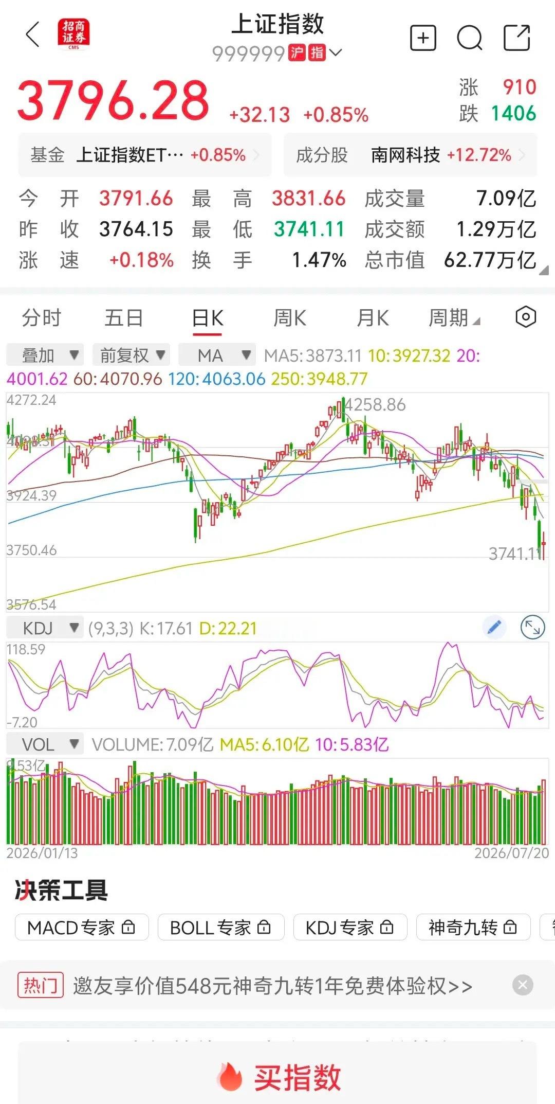 大盘放量上涨，但仍有超200家个股跌停，明天继续上涨？        大盘跳空高
