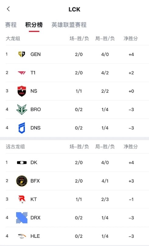 LCK杯排名：大龙组GEN、T1 2-0；远古龙组DK 2-0、HLE 0-2