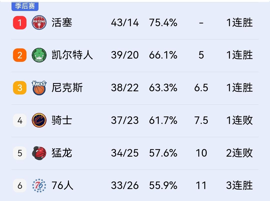 哈登缺阵，骑士加时122-119惜败活塞，排名被第三位的尼克斯拉开差距。

该说