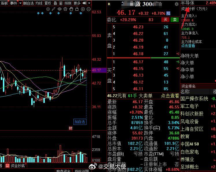 业绩大增，半导体主线行情，随时准备起飞，微！！！股票