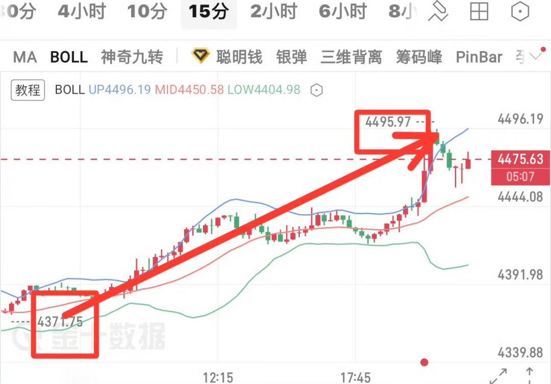 回顾上周四布局总结早间给出策略：4395附近企稳布局多单，防守4385，目标看向