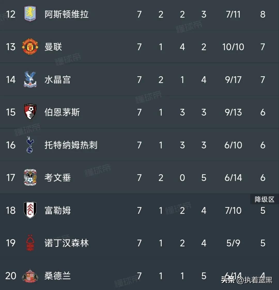 原来热刺只比曼联少一分！
主场3-1击败升班马考文垂，热刺终于迎来了新赛季英超首