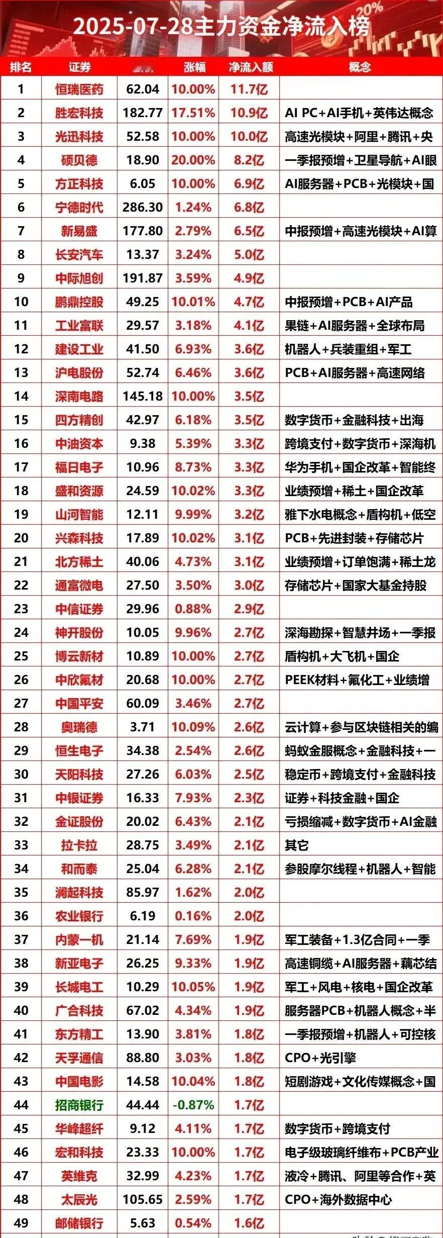 这张图表是2025年7月28日主力资金净流入榜，展示了当天主力资金净流入靠前的5