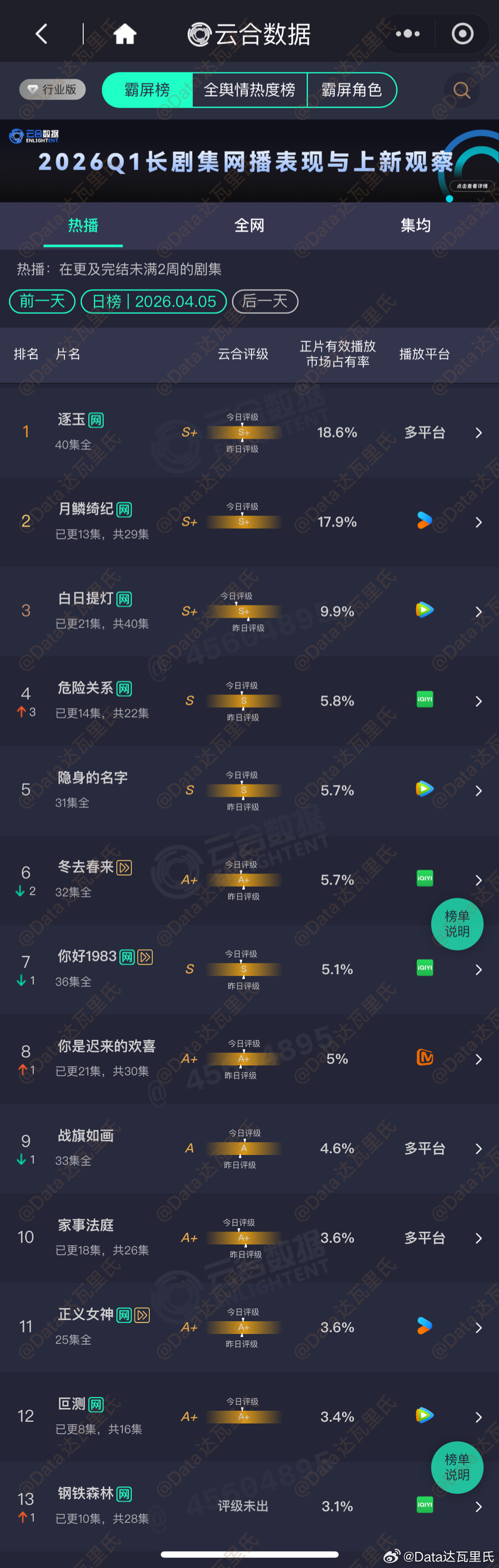 4.5云合占比逐玉 18.6%，4030万上下月鳞绮纪  云合占比17.9% 3