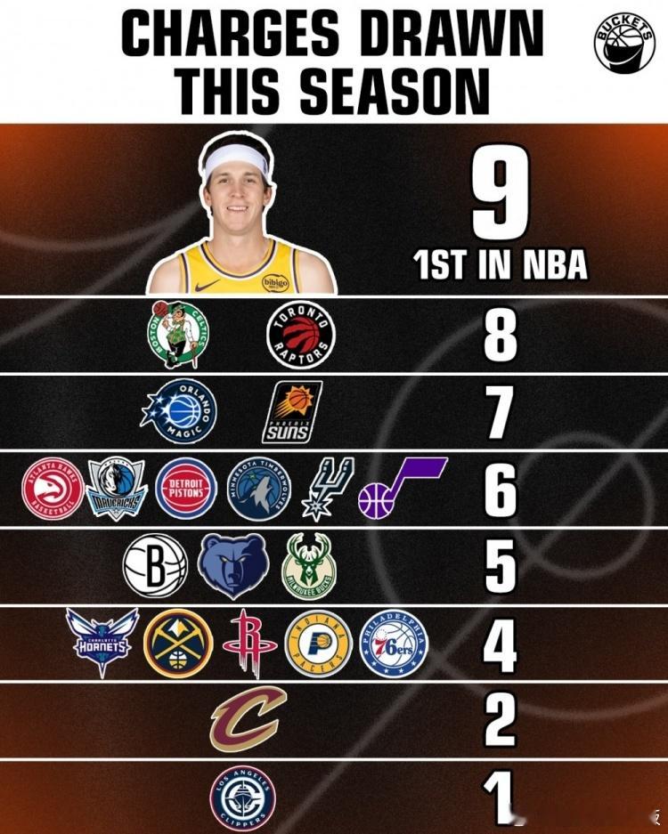 展现球商时刻！里夫斯本赛季已制造对手9次进攻犯规，排名联盟第1🤯这一数字比20