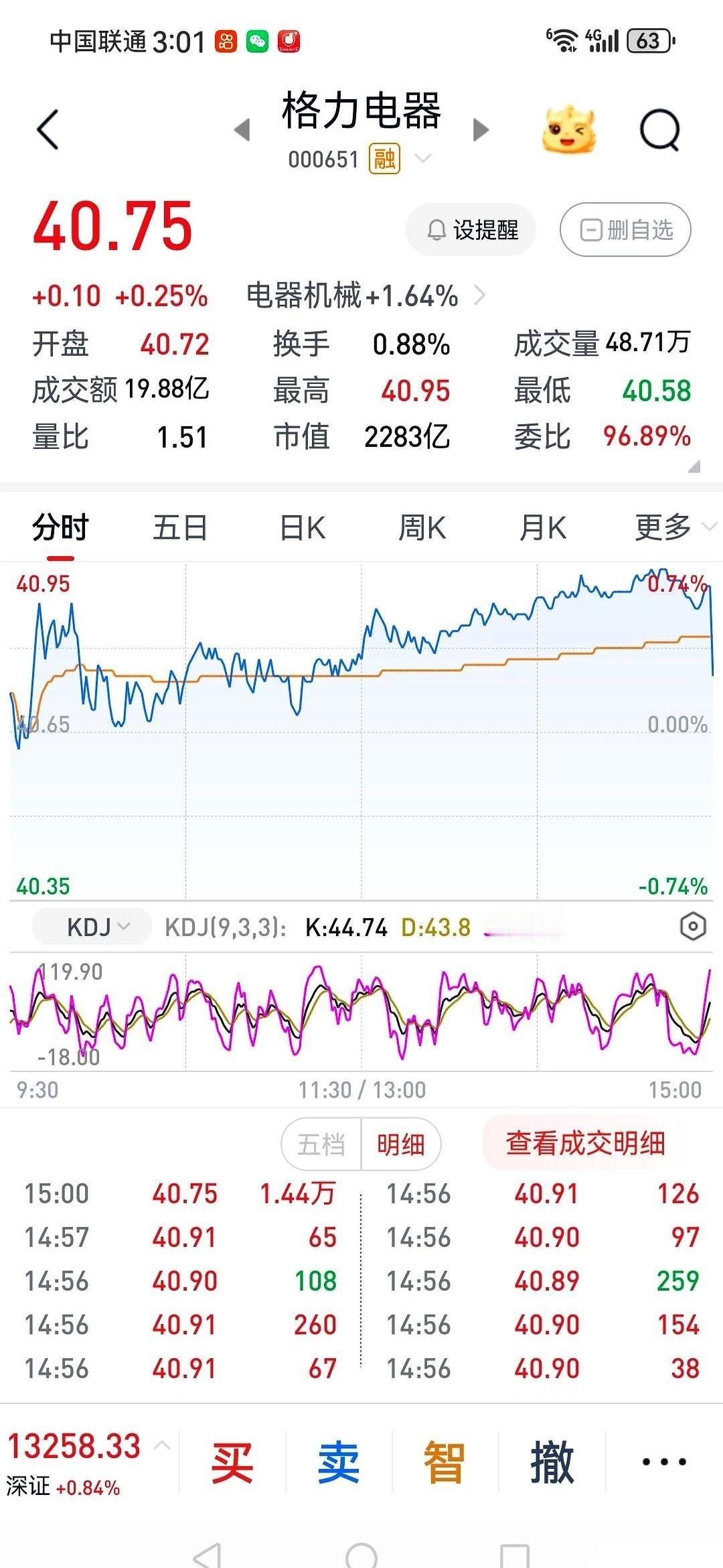 收盘前最后一秒钟，有人咣当一下，砸了一万多手格力。
真绝了。
昨天还装模作样地大