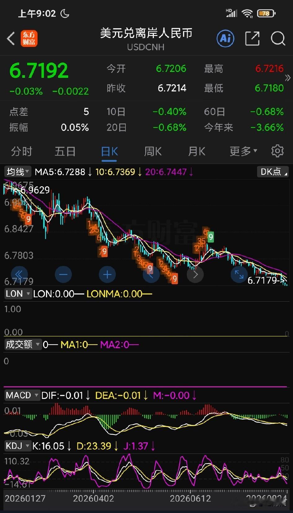 人民币这个升值趋势非常好。看起来有望带动股市再反弹一波。股市最近成交金额已经腰斩