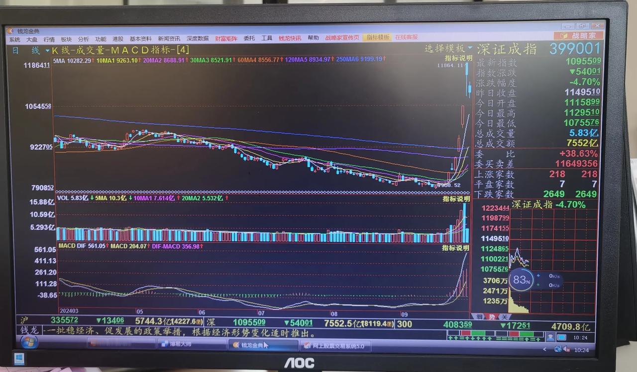老手说股：（5）
从今天上午的走势来看，深成指和创业板都在昨天下影线下方运行，短