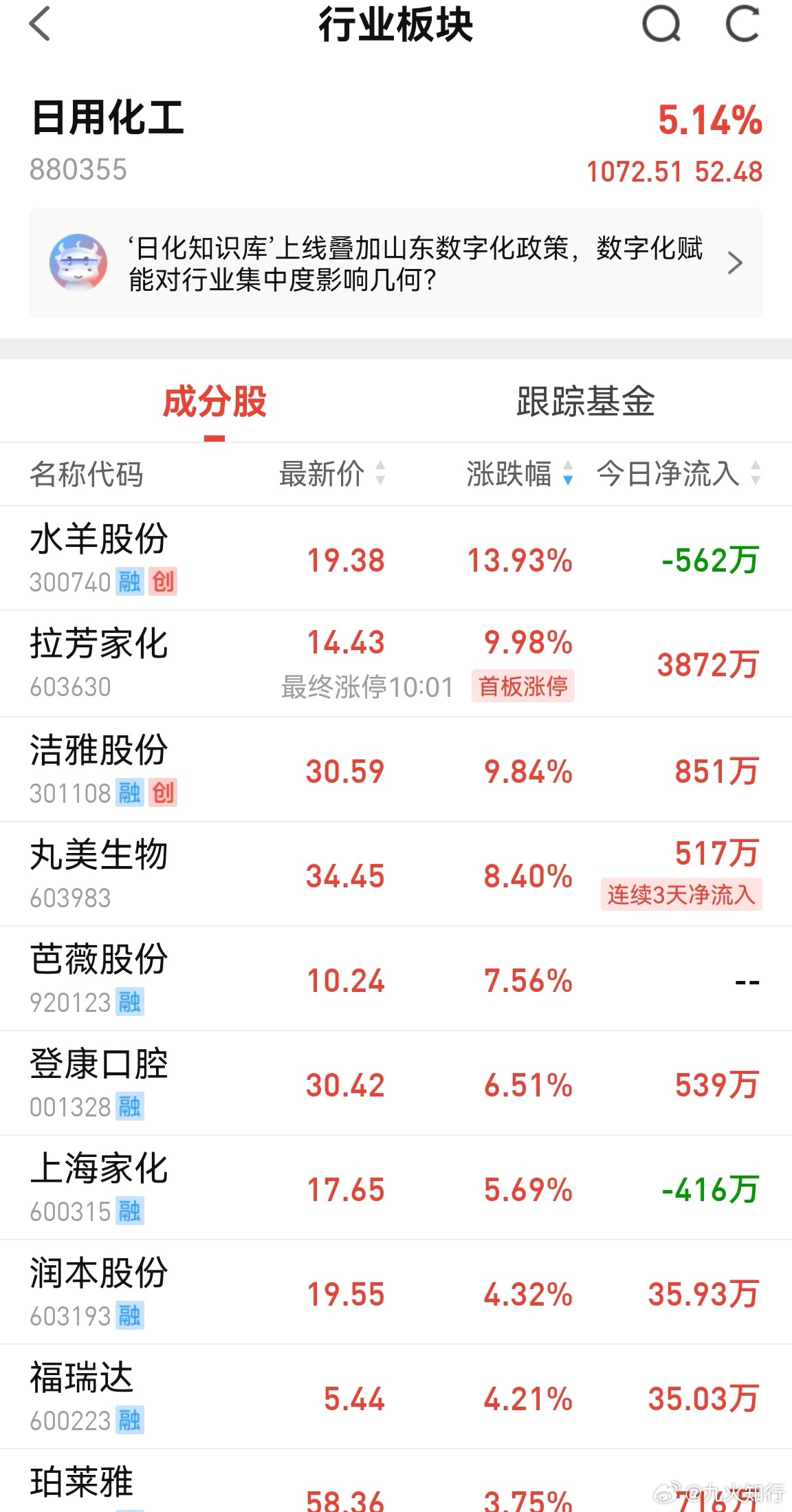 目前赛道板块趋势反转的就医药和电力。日化消费有几只反转。电力神经兮兮的，短线不是