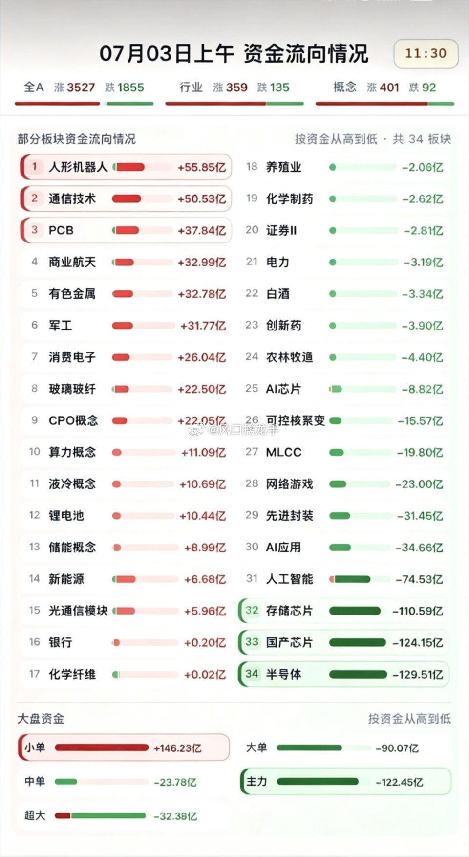 7.03周五 分时资金流向+午盘全景监测一、大盘核心概况截至午盘11:30- 沪