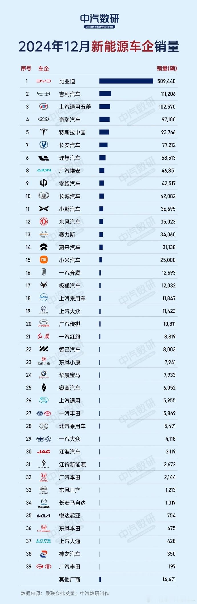 中汽数研整理乘联会公布的月销量挺直观，比亚迪依旧断崖式领先，各位可以看看你们关心