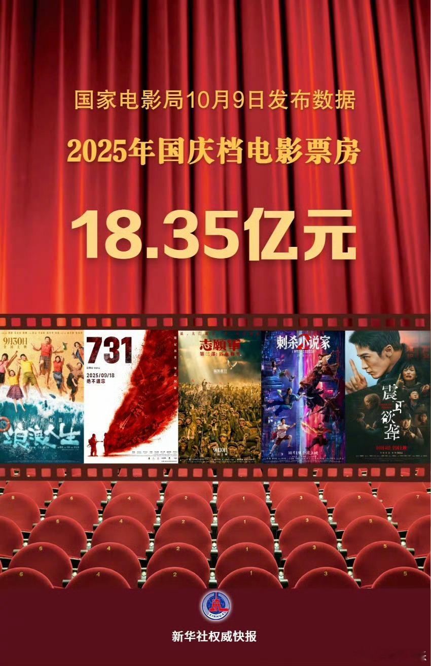 2025国庆档观影人次5007万国庆档电影票房为18.35亿元国家电影局10月9
