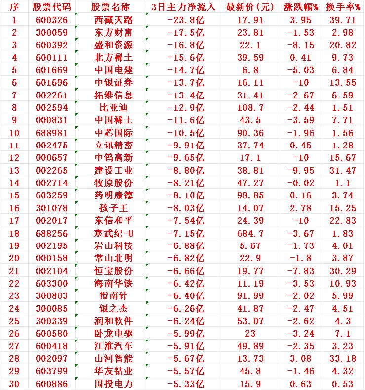当心！7月31日，前3天主力大幅卖出的30名单

1 天路
2 东方
3 盛和
