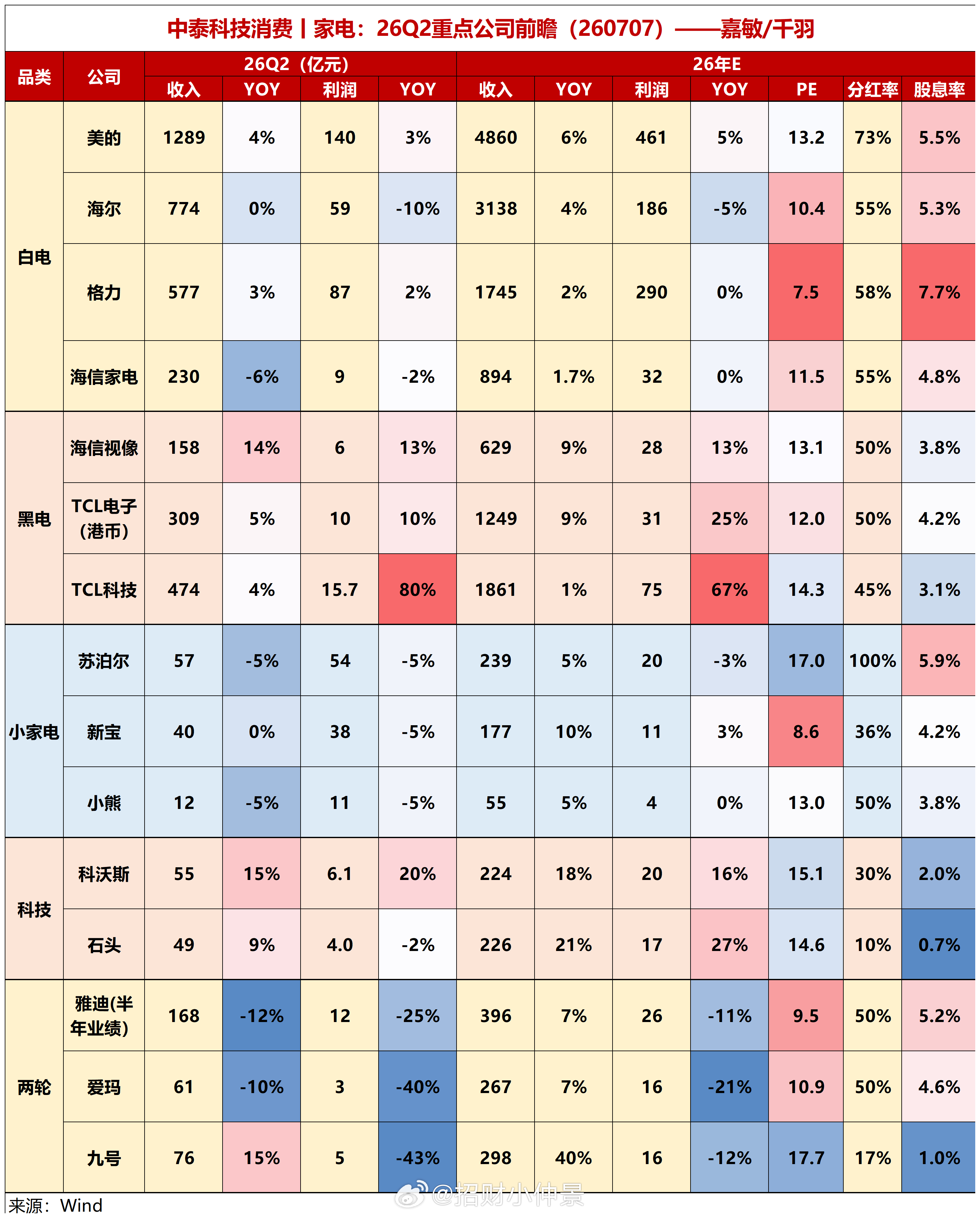 家电Q2 业绩前瞻 